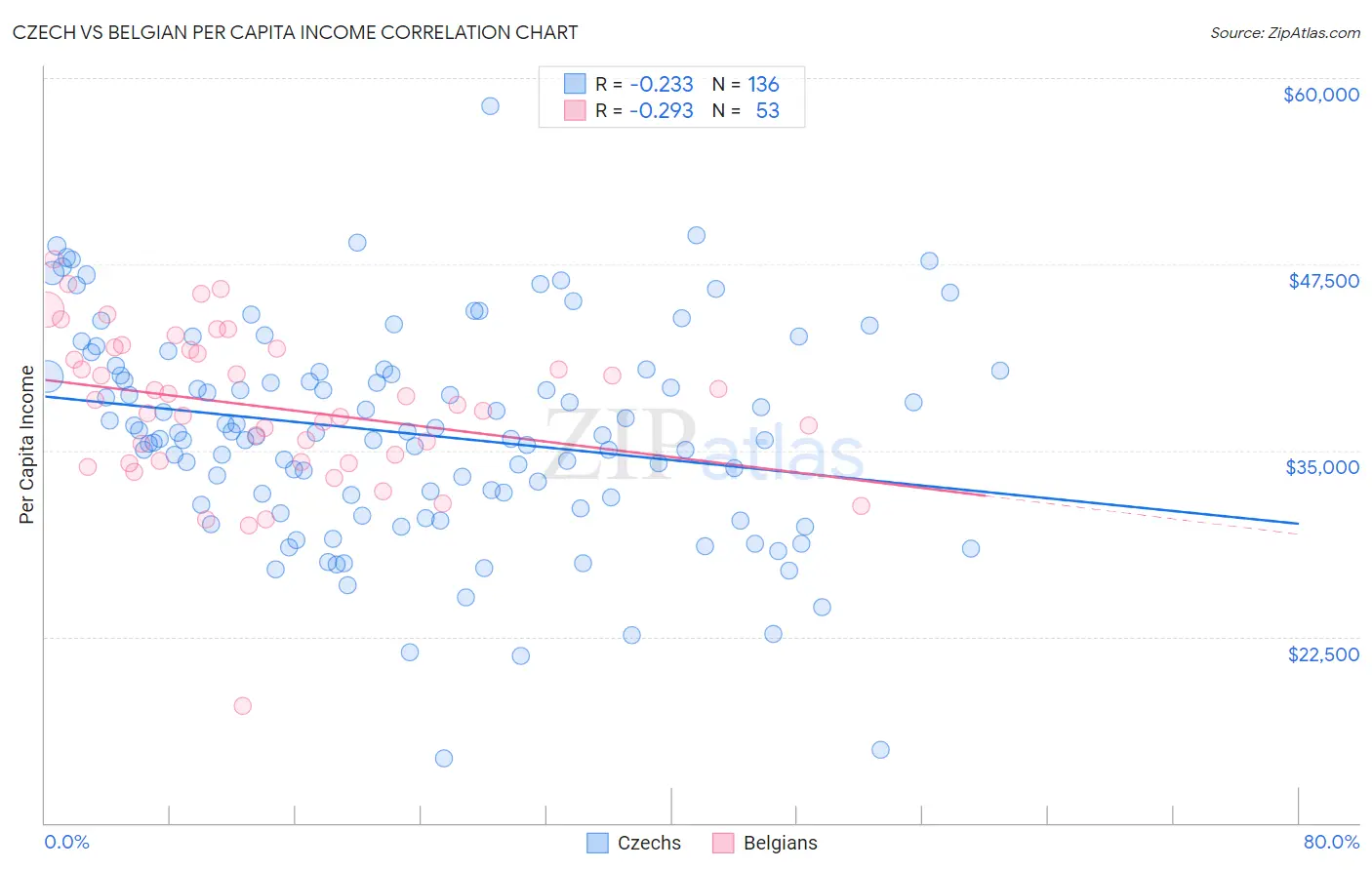Czech vs Belgian Per Capita Income