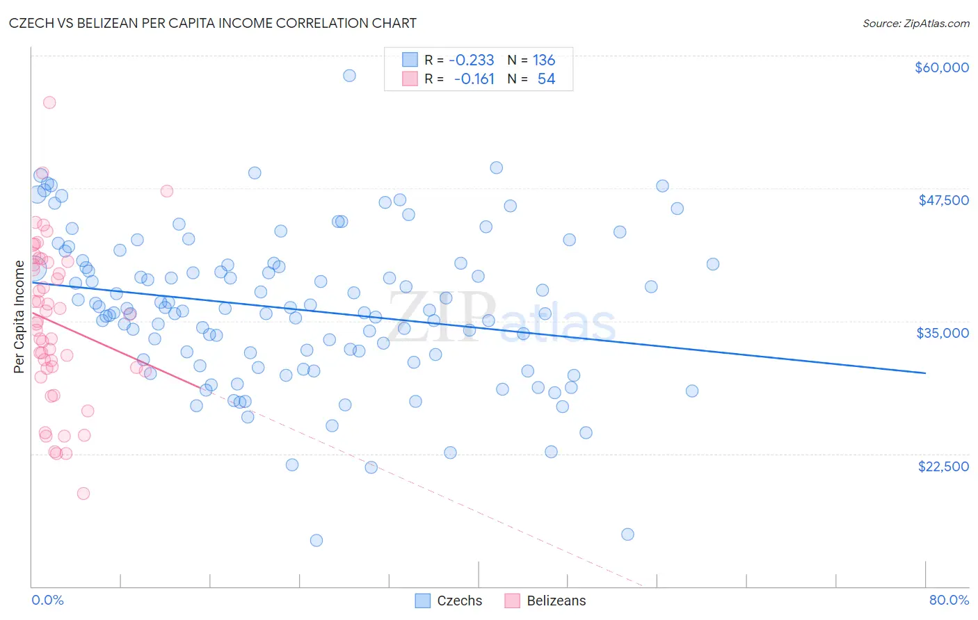 Czech vs Belizean Per Capita Income