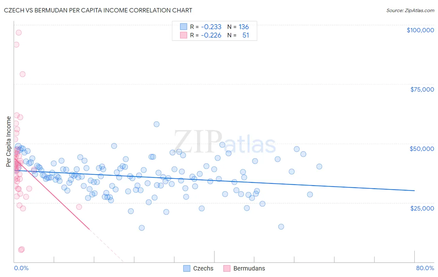 Czech vs Bermudan Per Capita Income
