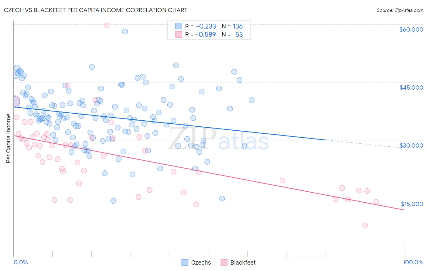 Czech vs Blackfeet Per Capita Income