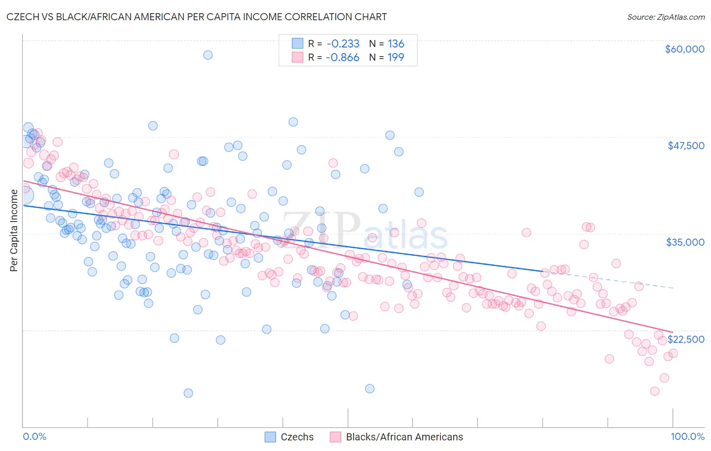 Czech vs Black/African American Per Capita Income