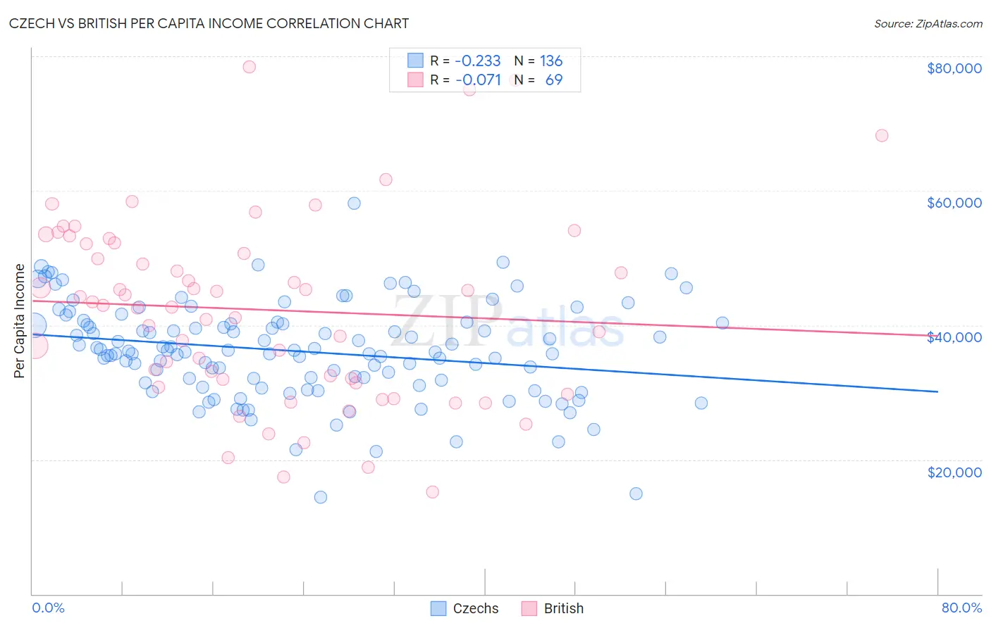 Czech vs British Per Capita Income