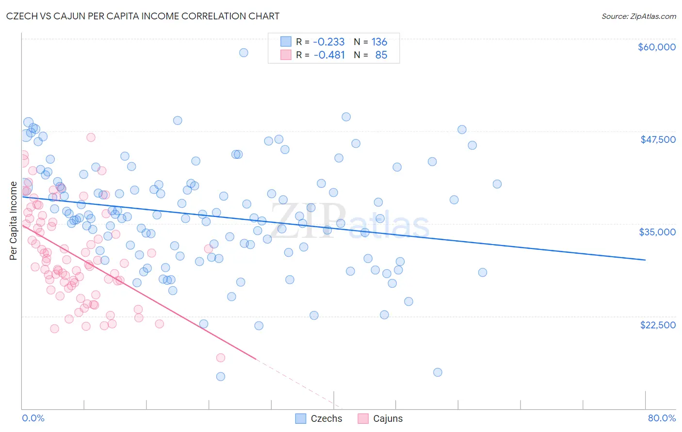 Czech vs Cajun Per Capita Income