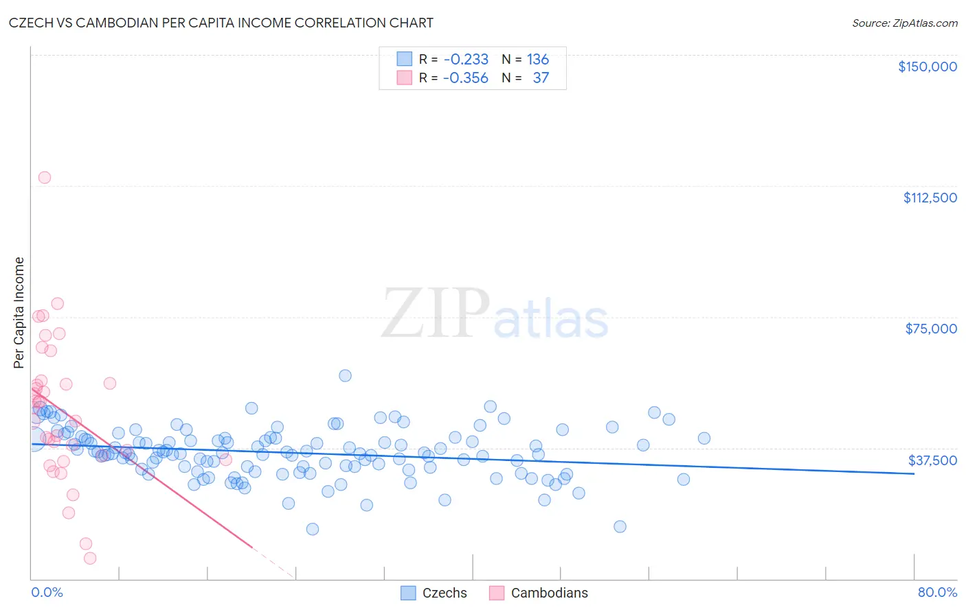 Czech vs Cambodian Per Capita Income