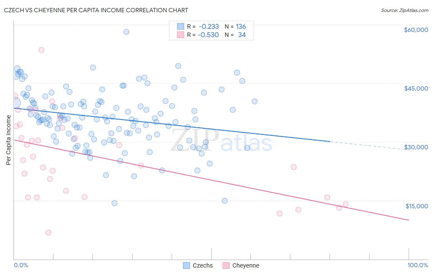 Czech vs Cheyenne Per Capita Income