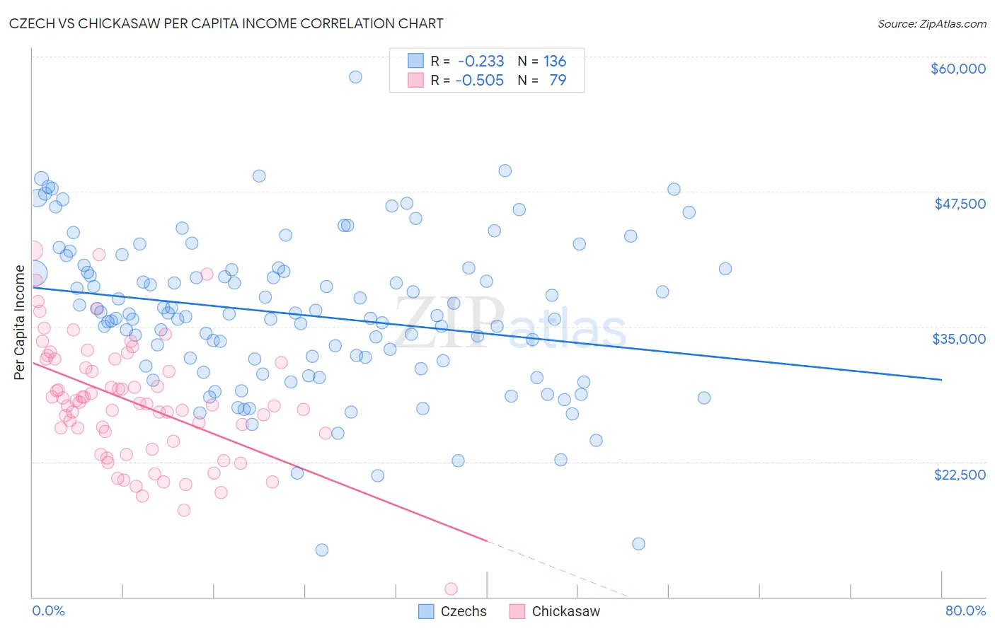 Czech vs Chickasaw Per Capita Income