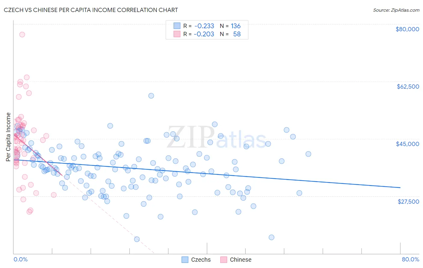 Czech vs Chinese Per Capita Income