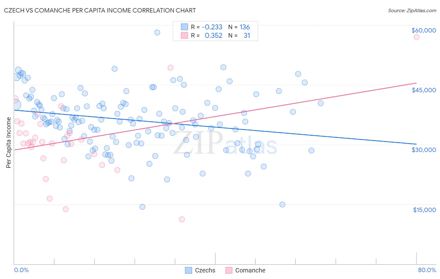 Czech vs Comanche Per Capita Income