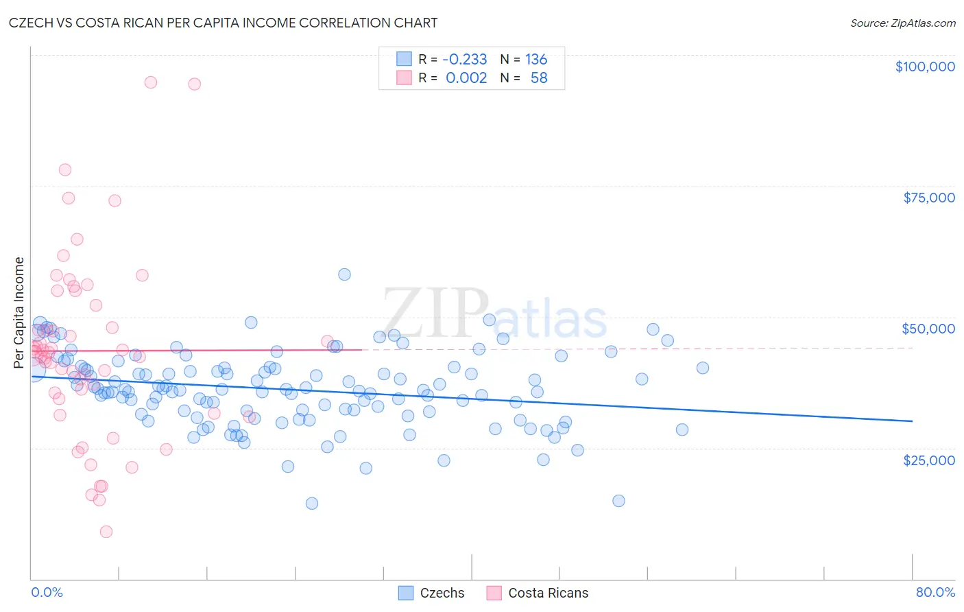 Czech vs Costa Rican Per Capita Income