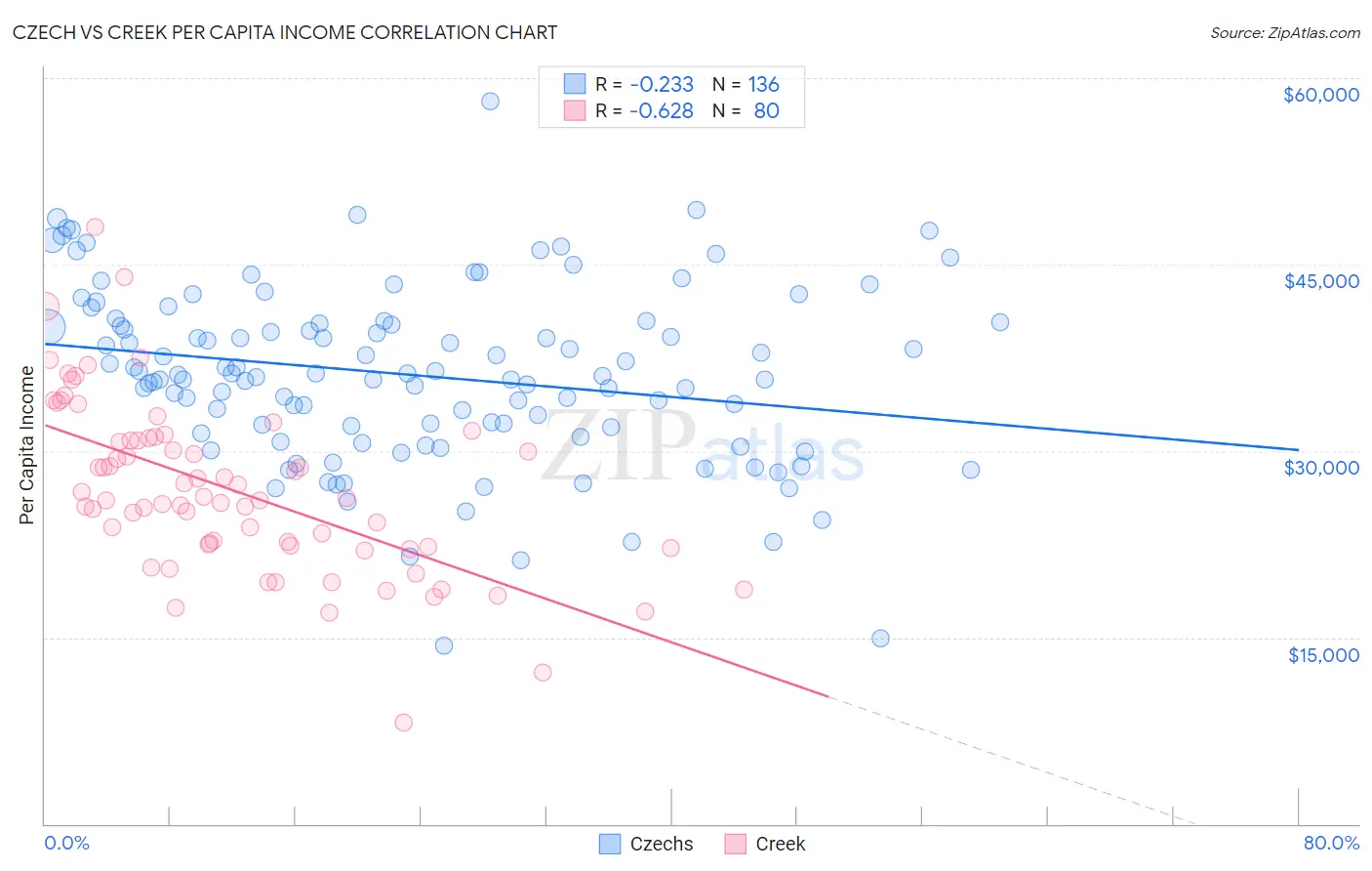 Czech vs Creek Per Capita Income