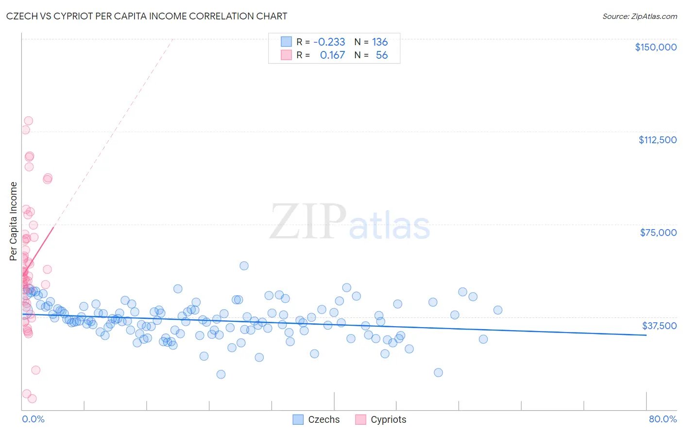 Czech vs Cypriot Per Capita Income
