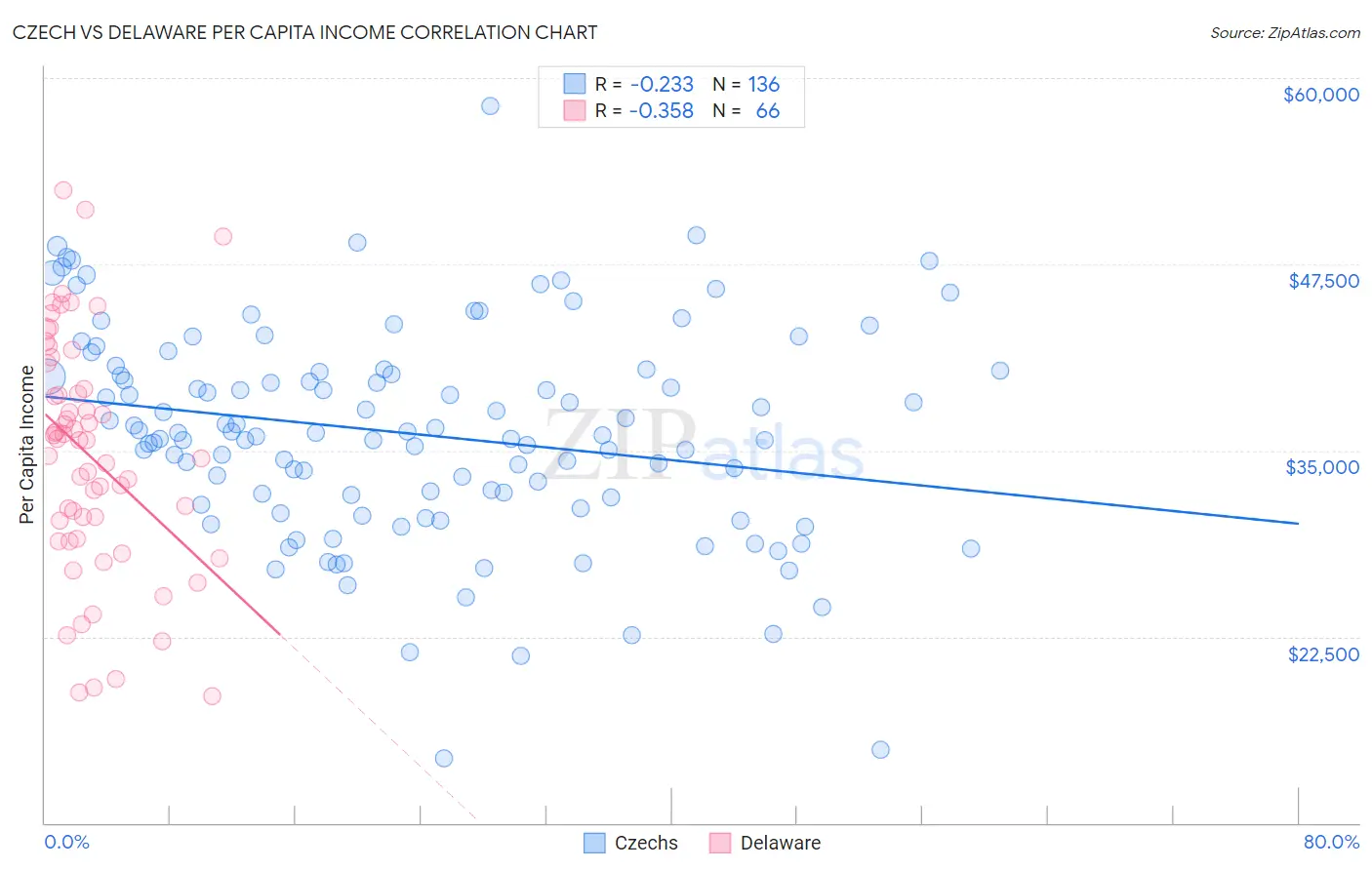 Czech vs Delaware Per Capita Income