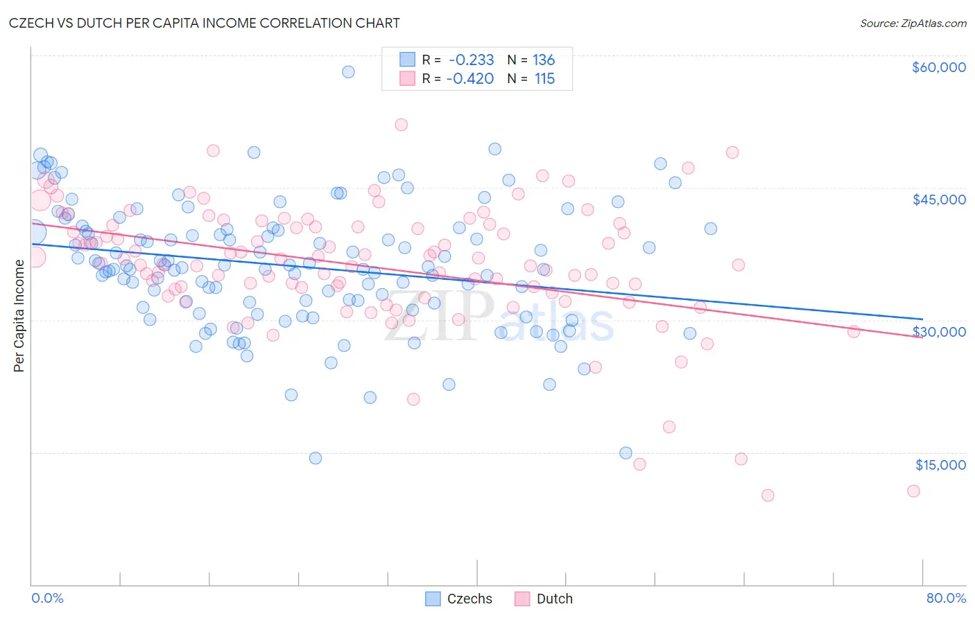 Czech vs Dutch Per Capita Income
