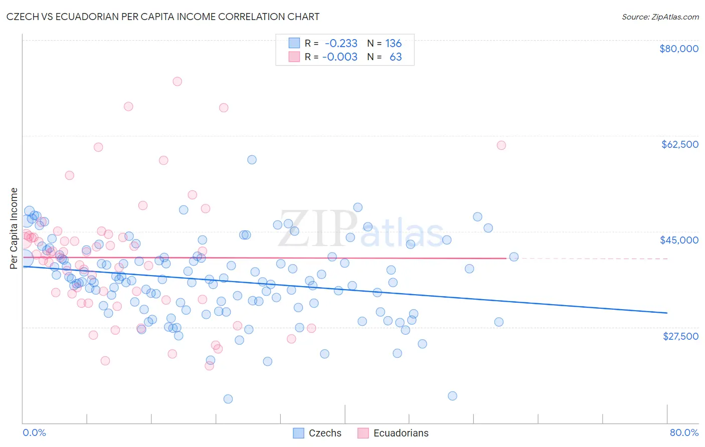 Czech vs Ecuadorian Per Capita Income