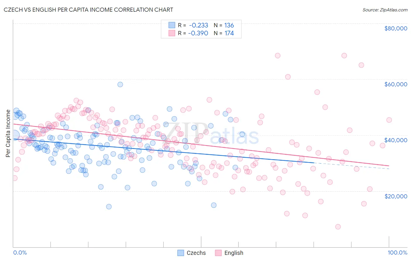Czech vs English Per Capita Income