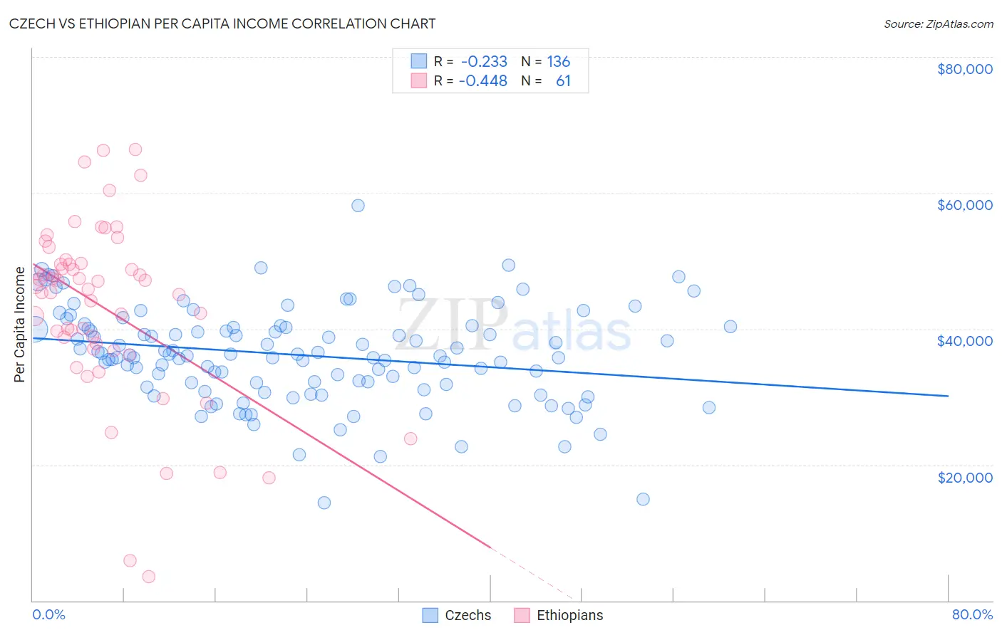 Czech vs Ethiopian Per Capita Income