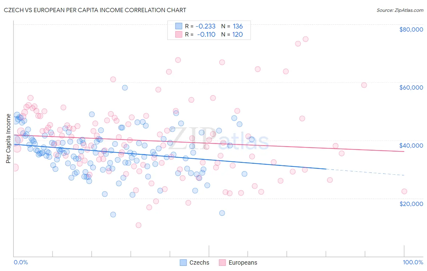 Czech vs European Per Capita Income