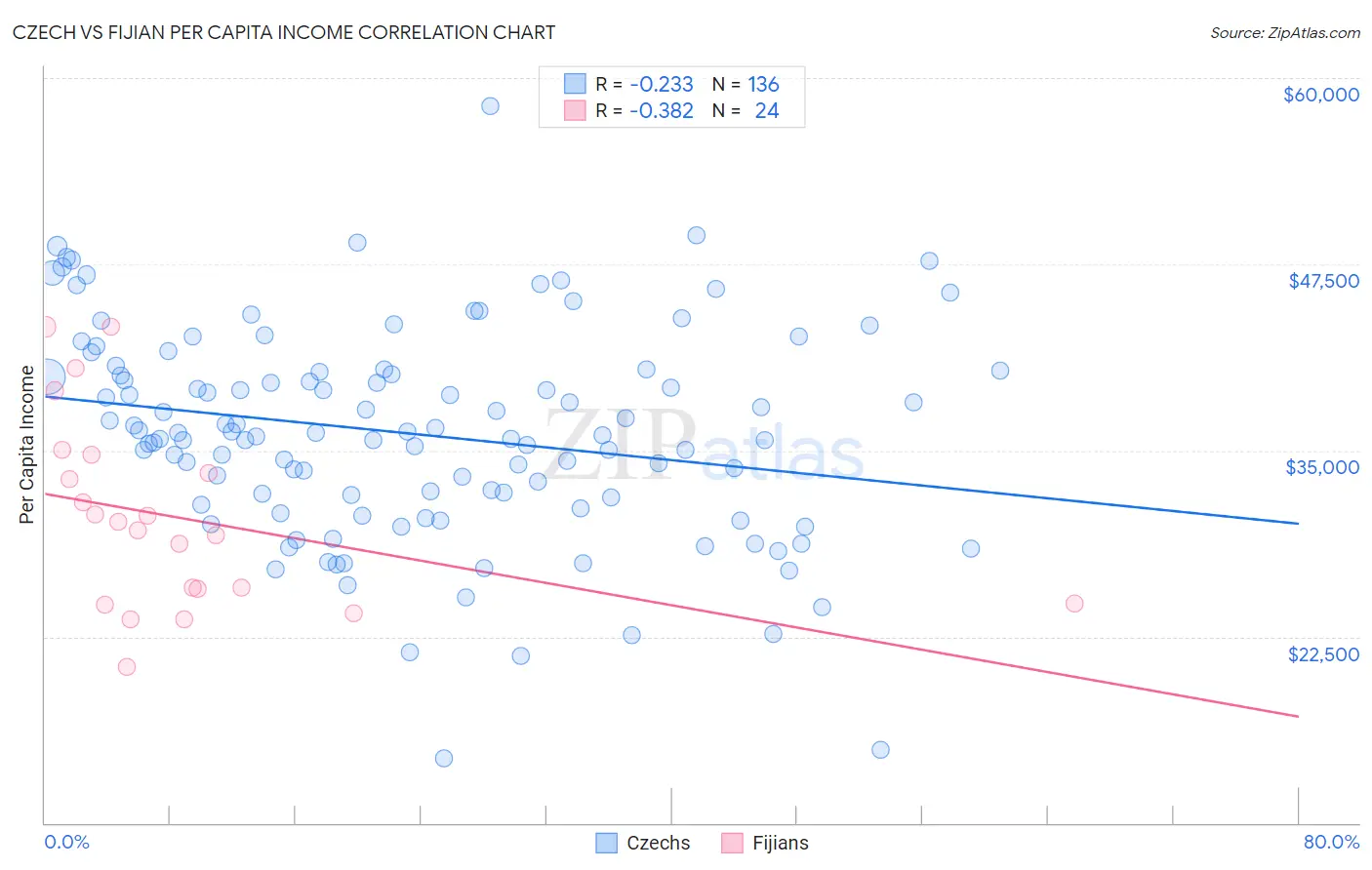 Czech vs Fijian Per Capita Income