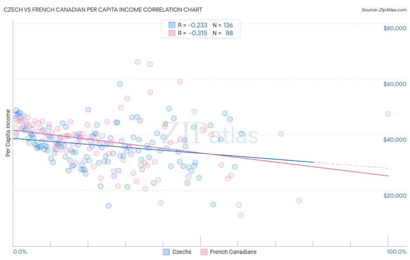 Czech vs French Canadian Per Capita Income