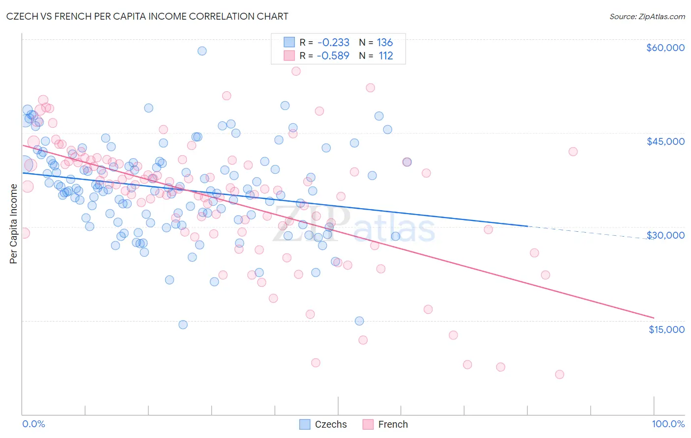 Czech vs French Per Capita Income