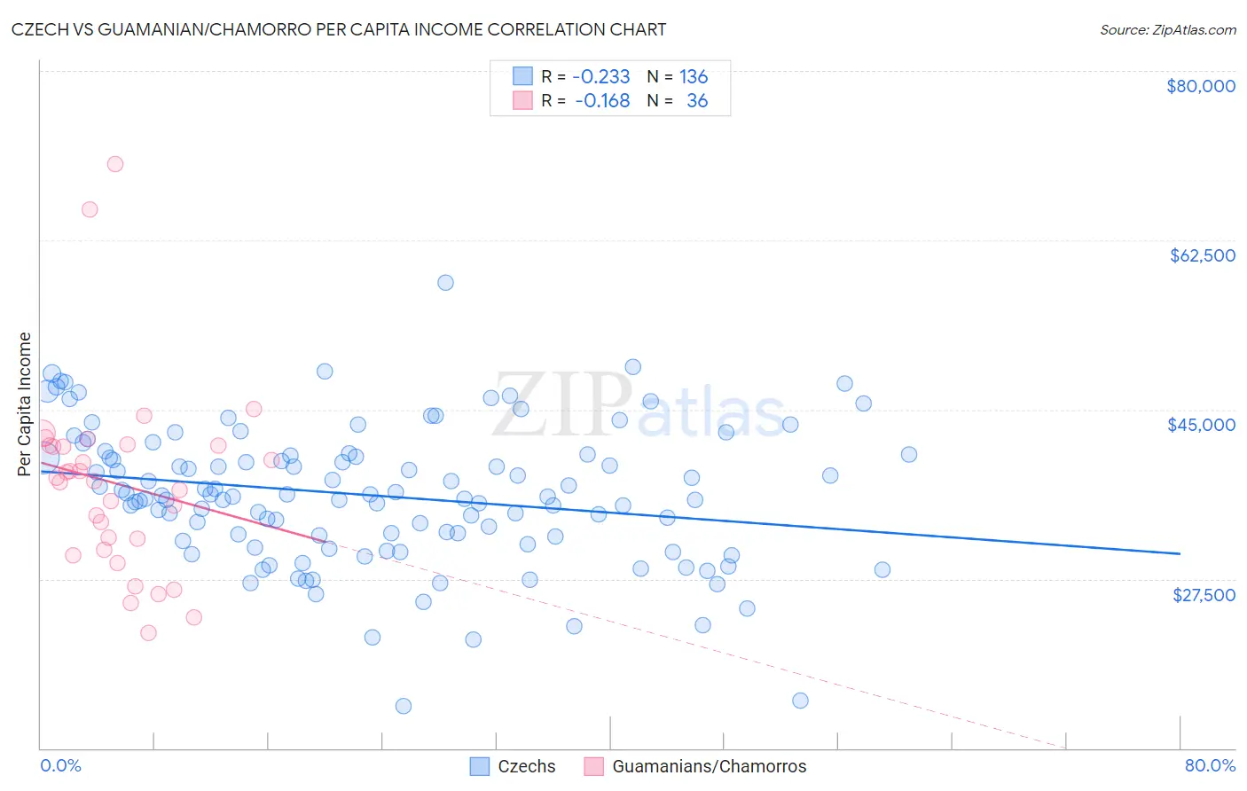 Czech vs Guamanian/Chamorro Per Capita Income