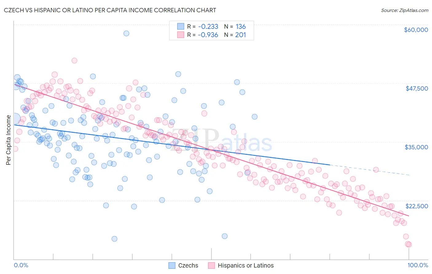 Czech vs Hispanic or Latino Per Capita Income