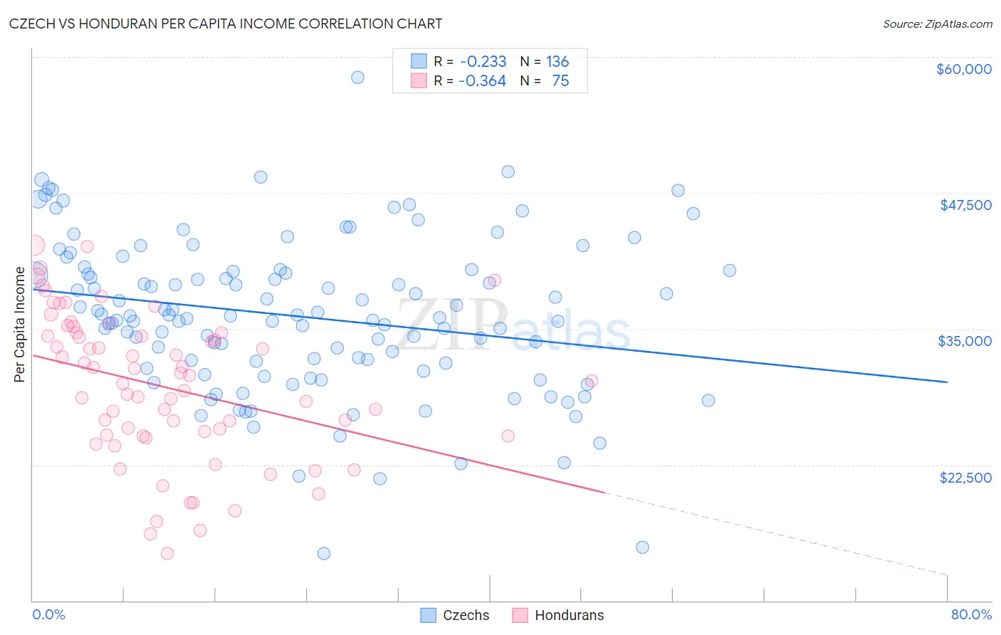 Czech vs Honduran Per Capita Income