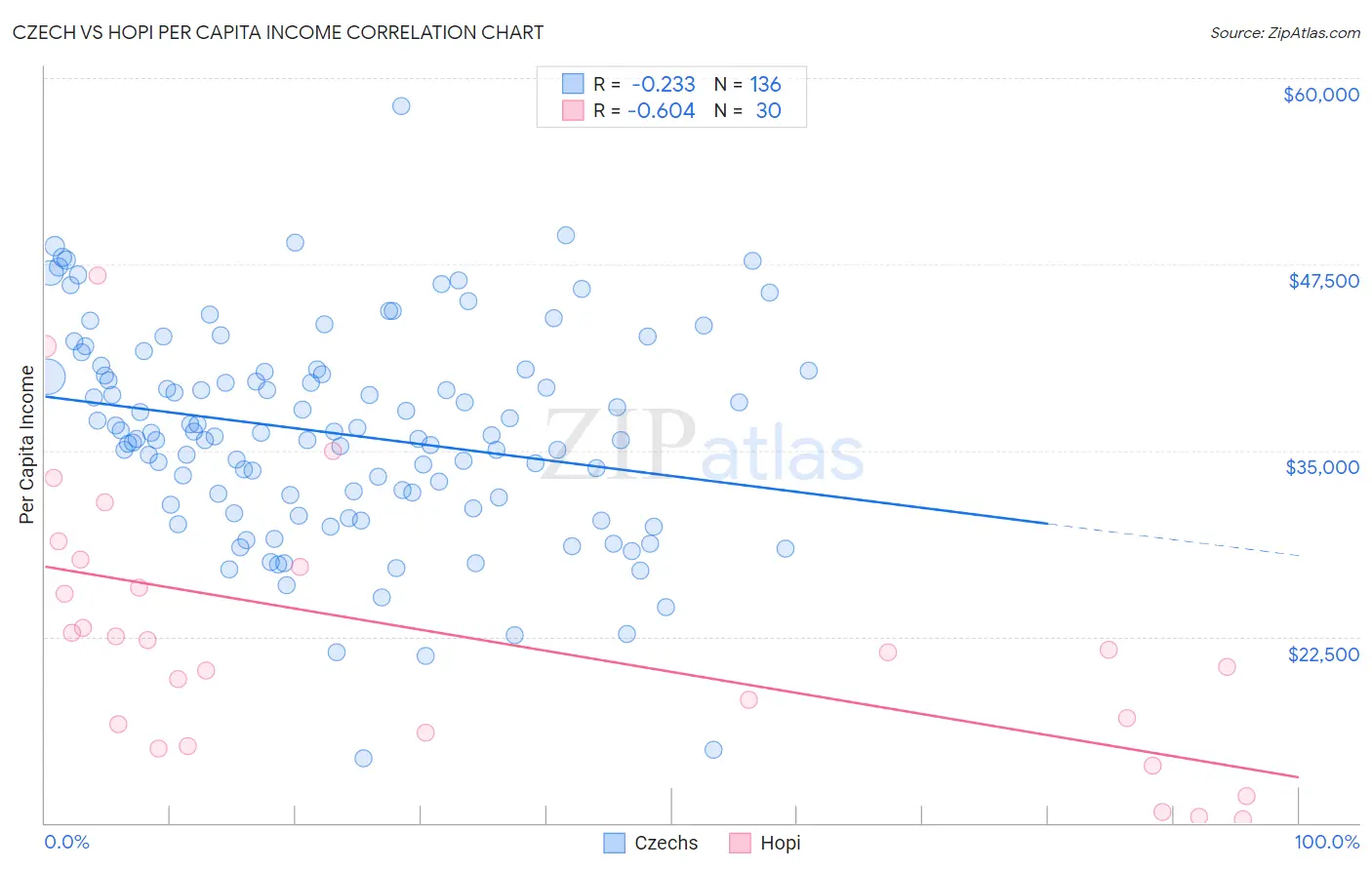 Czech vs Hopi Per Capita Income
