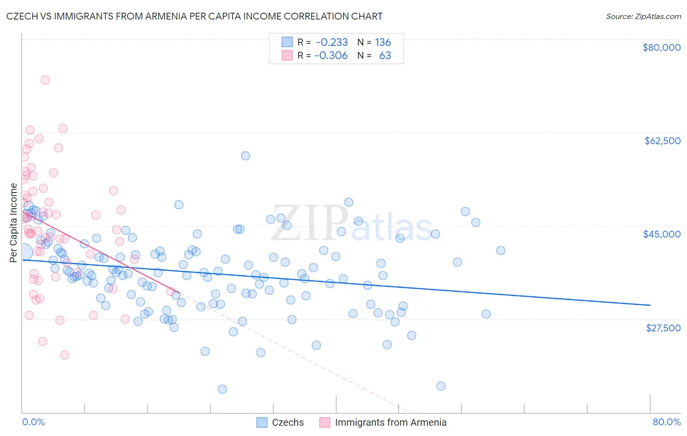 Czech vs Immigrants from Armenia Per Capita Income