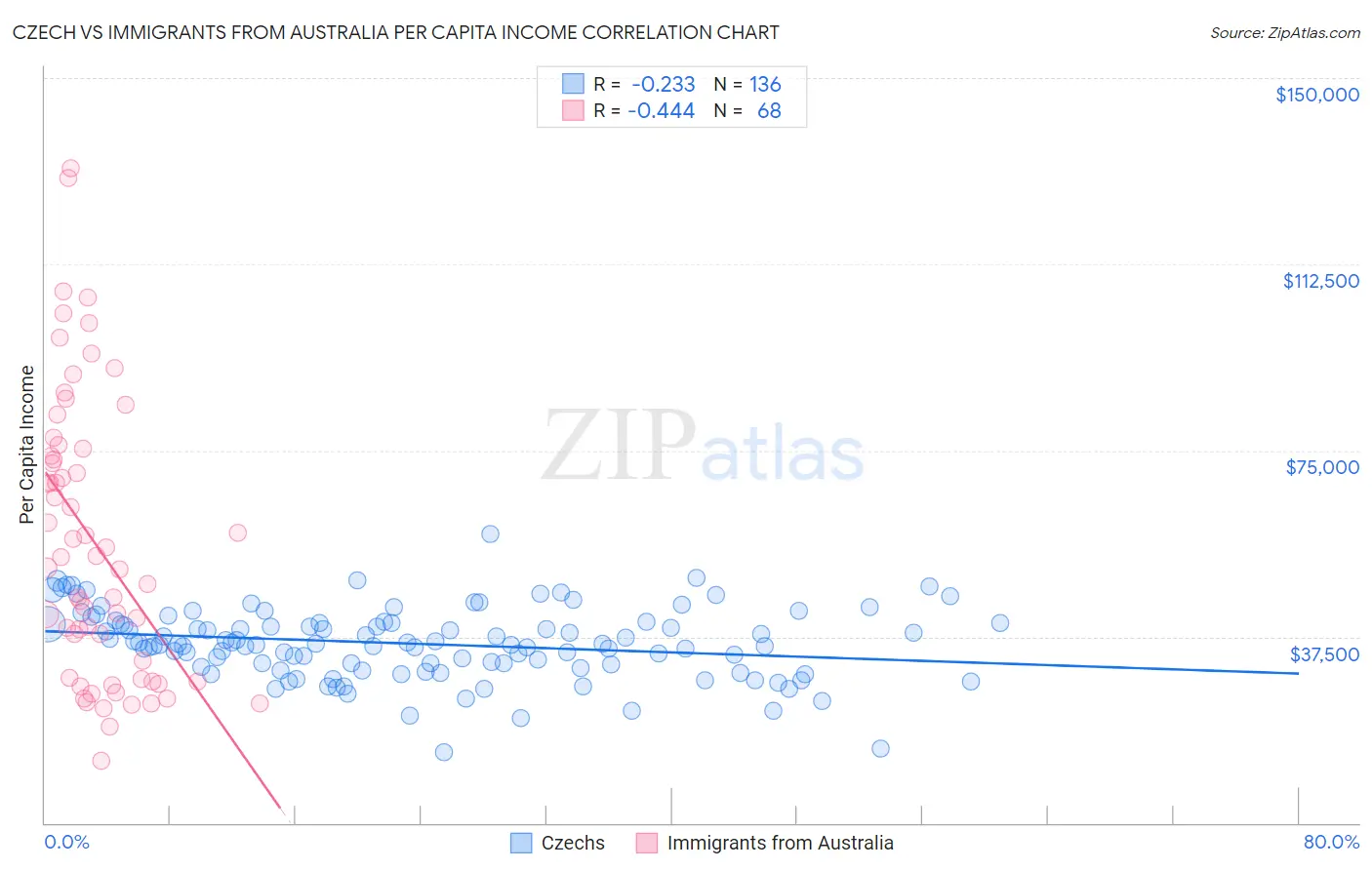 Czech vs Immigrants from Australia Per Capita Income