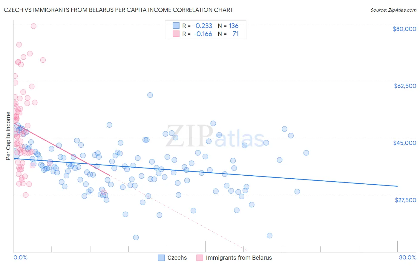 Czech vs Immigrants from Belarus Per Capita Income