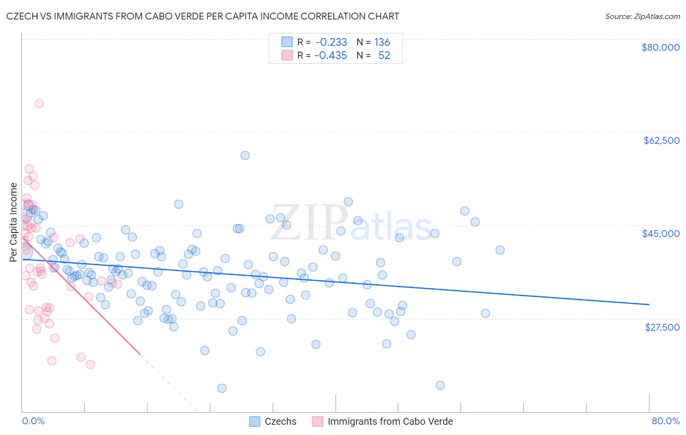 Czech vs Immigrants from Cabo Verde Per Capita Income