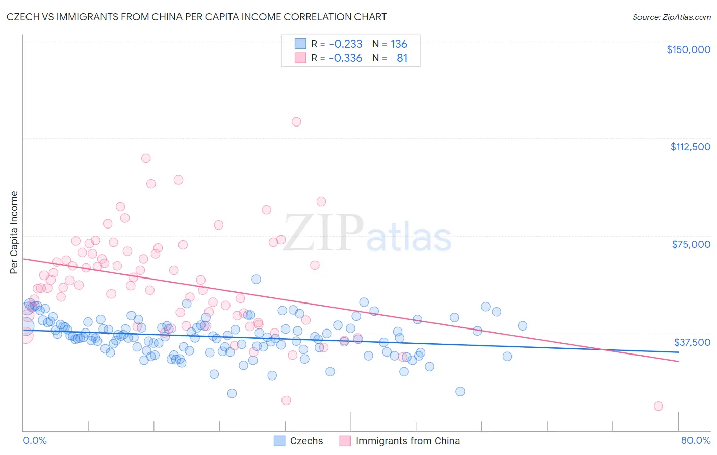 Czech vs Immigrants from China Per Capita Income