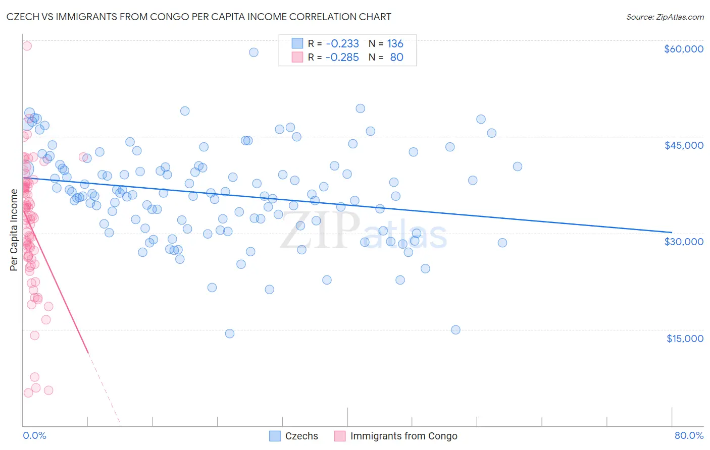 Czech vs Immigrants from Congo Per Capita Income