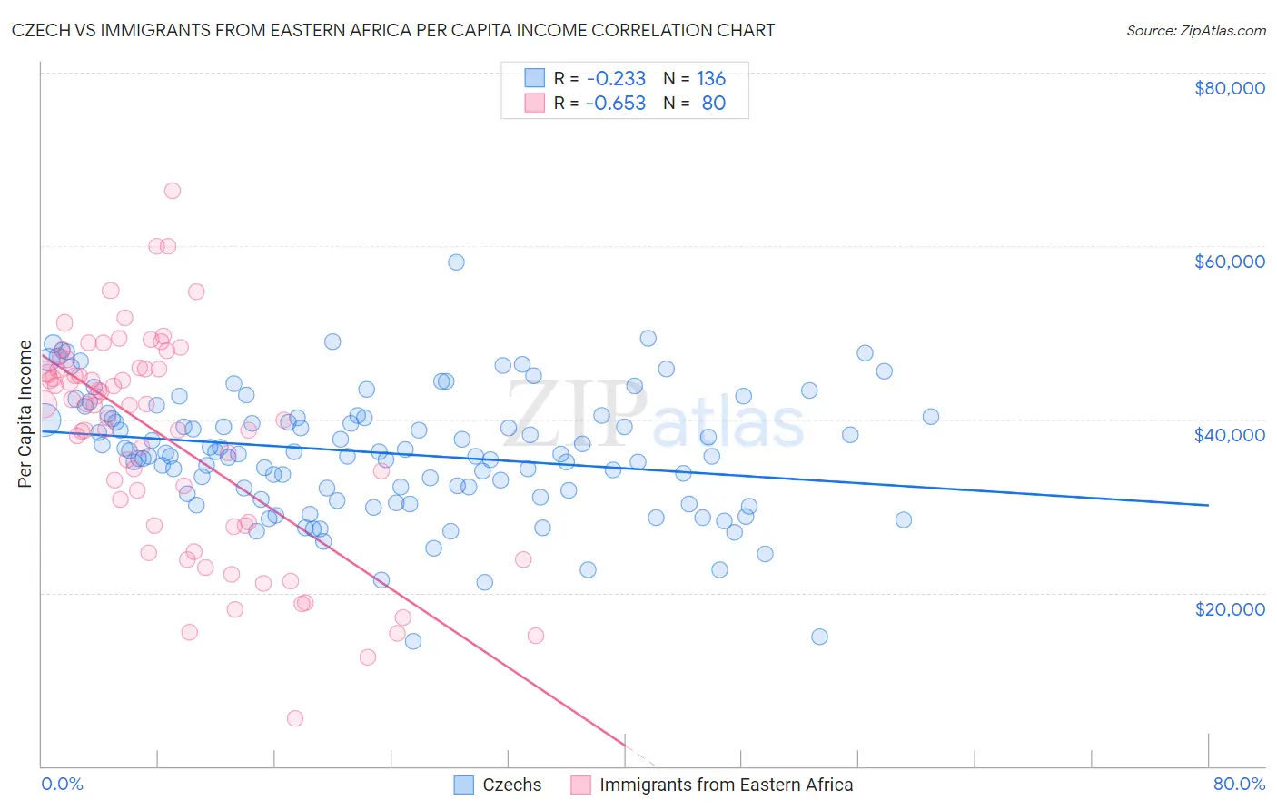 Czech vs Immigrants from Eastern Africa Per Capita Income