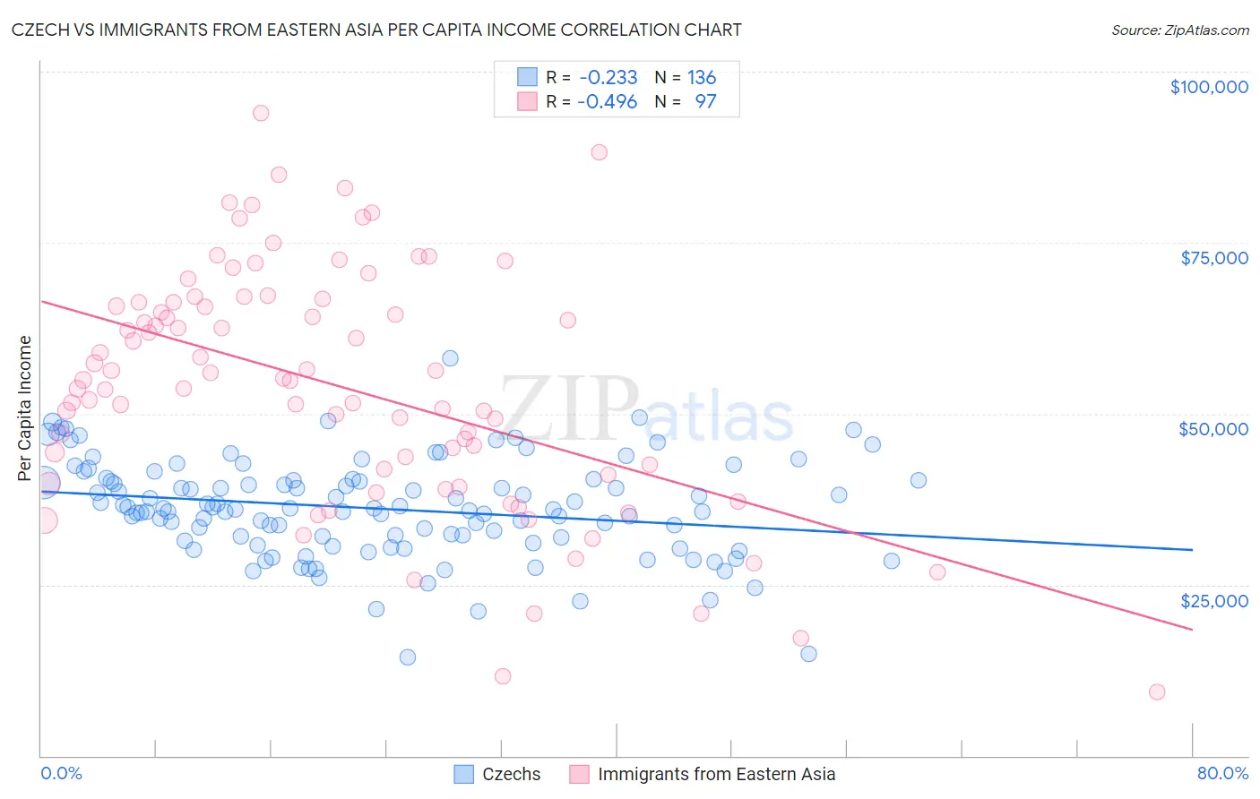 Czech vs Immigrants from Eastern Asia Per Capita Income