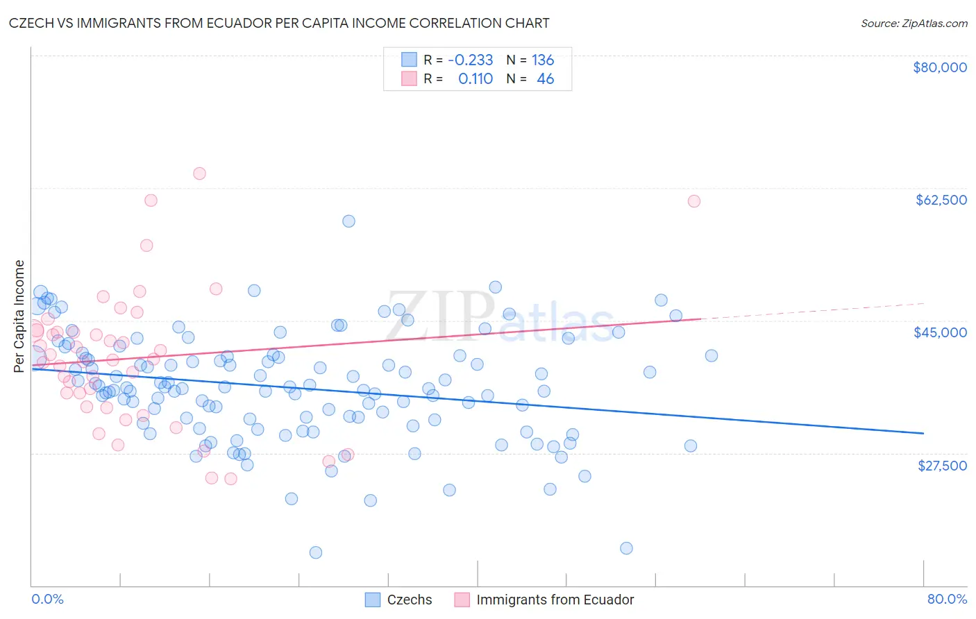 Czech vs Immigrants from Ecuador Per Capita Income