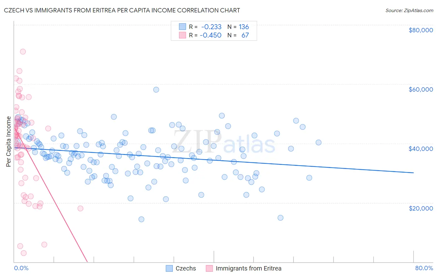 Czech vs Immigrants from Eritrea Per Capita Income