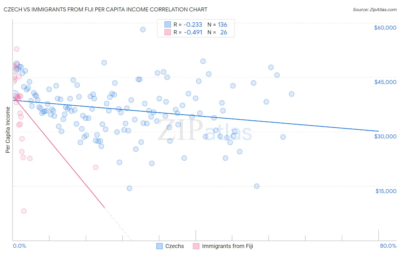 Czech vs Immigrants from Fiji Per Capita Income