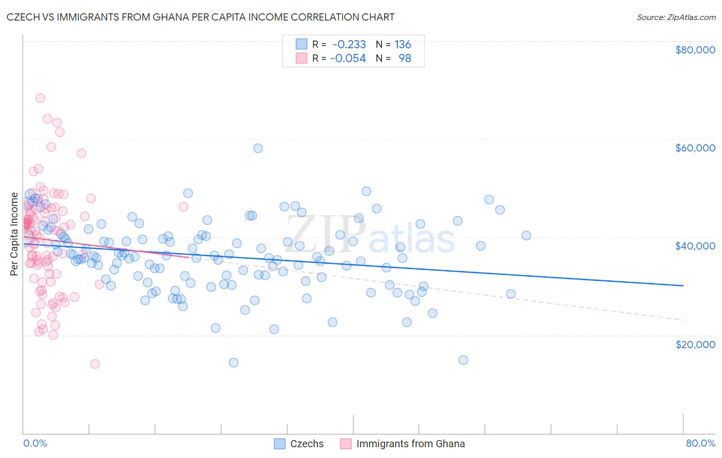 Czech vs Immigrants from Ghana Per Capita Income