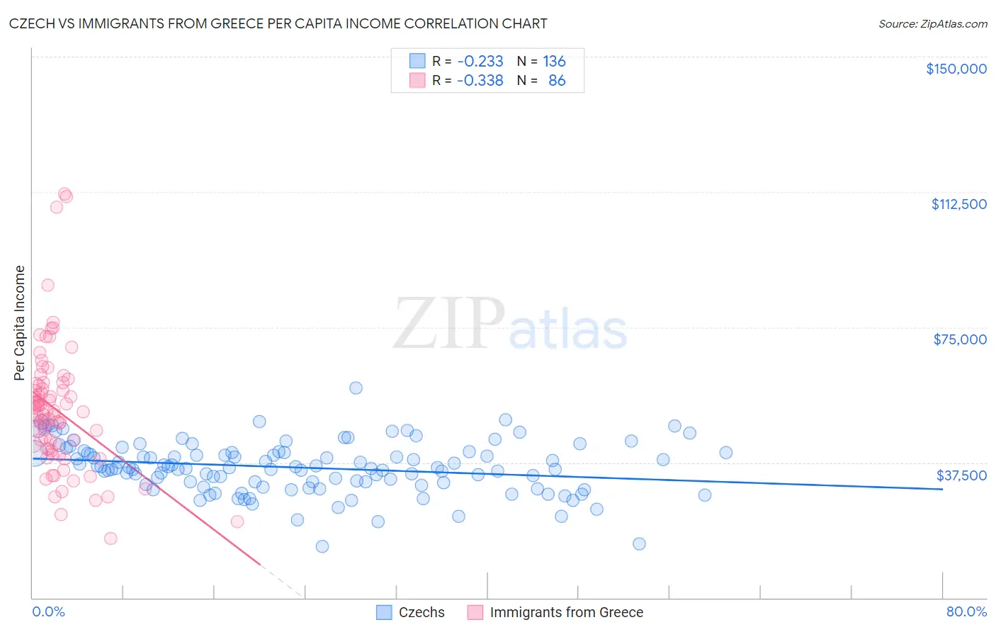 Czech vs Immigrants from Greece Per Capita Income