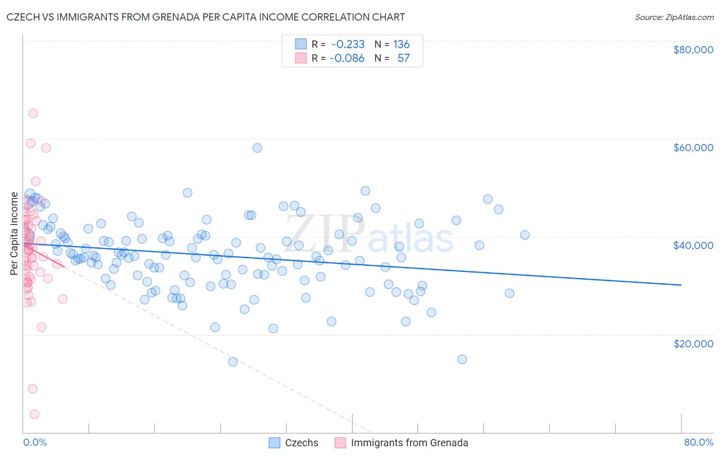 Czech vs Immigrants from Grenada Per Capita Income