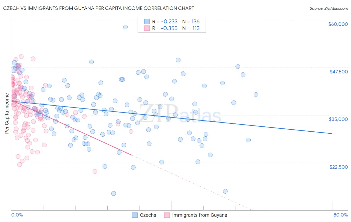 Czech vs Immigrants from Guyana Per Capita Income