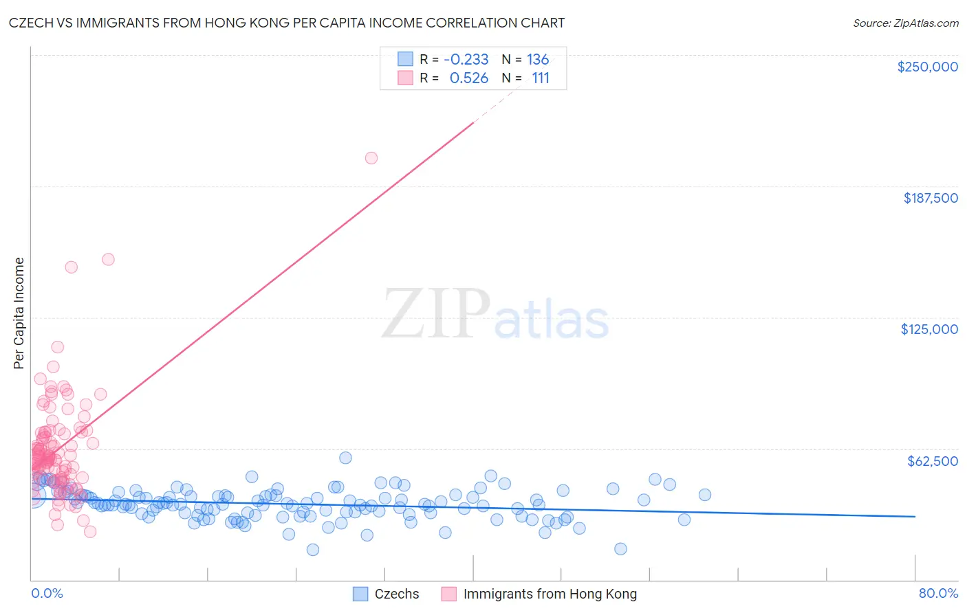 Czech vs Immigrants from Hong Kong Per Capita Income