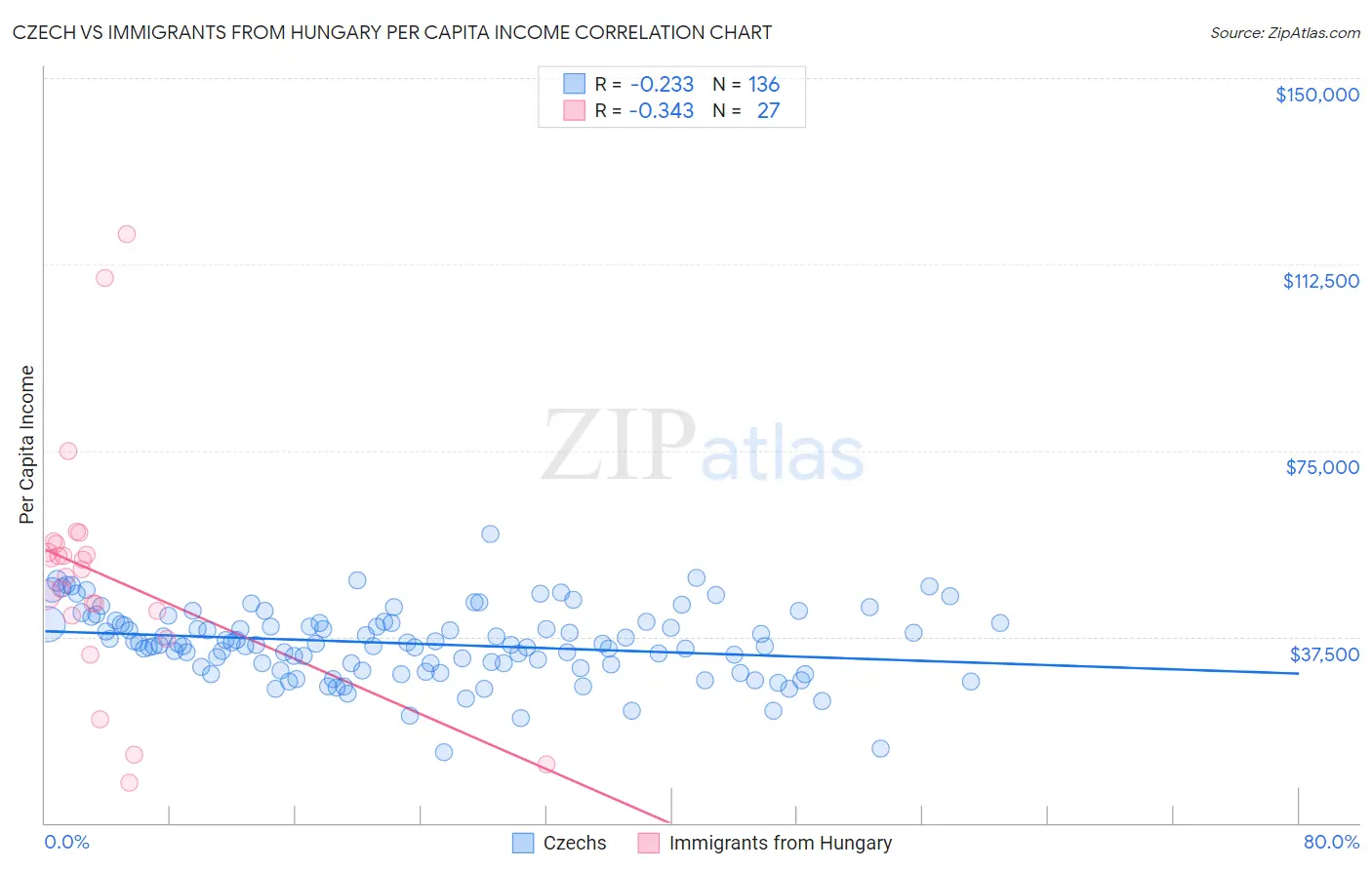 Czech vs Immigrants from Hungary Per Capita Income