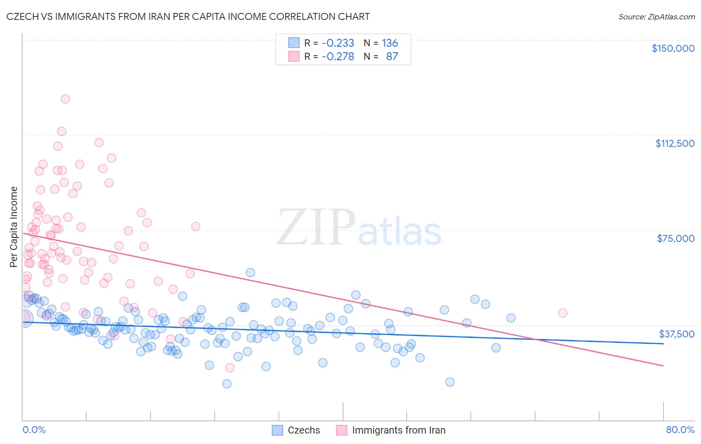 Czech vs Immigrants from Iran Per Capita Income