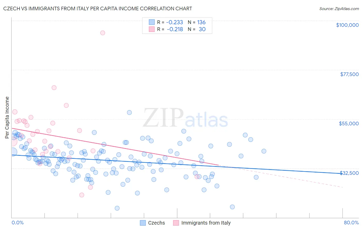 Czech vs Immigrants from Italy Per Capita Income