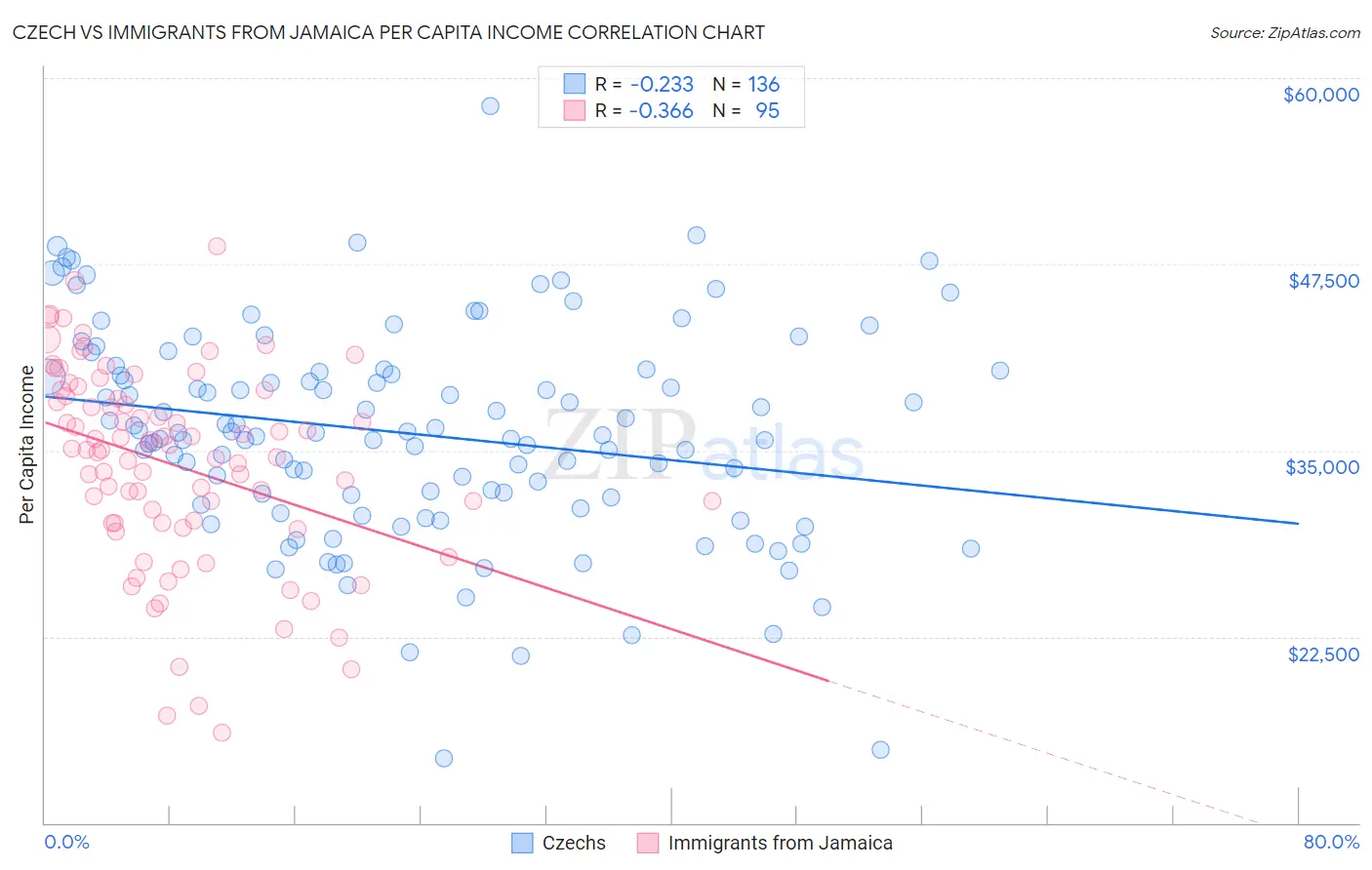 Czech vs Immigrants from Jamaica Per Capita Income