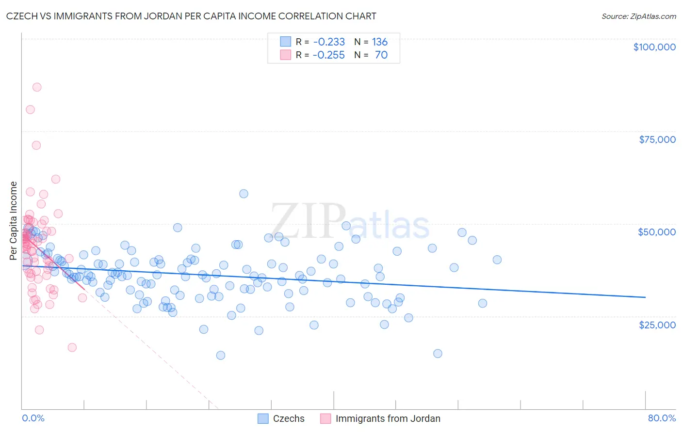 Czech vs Immigrants from Jordan Per Capita Income