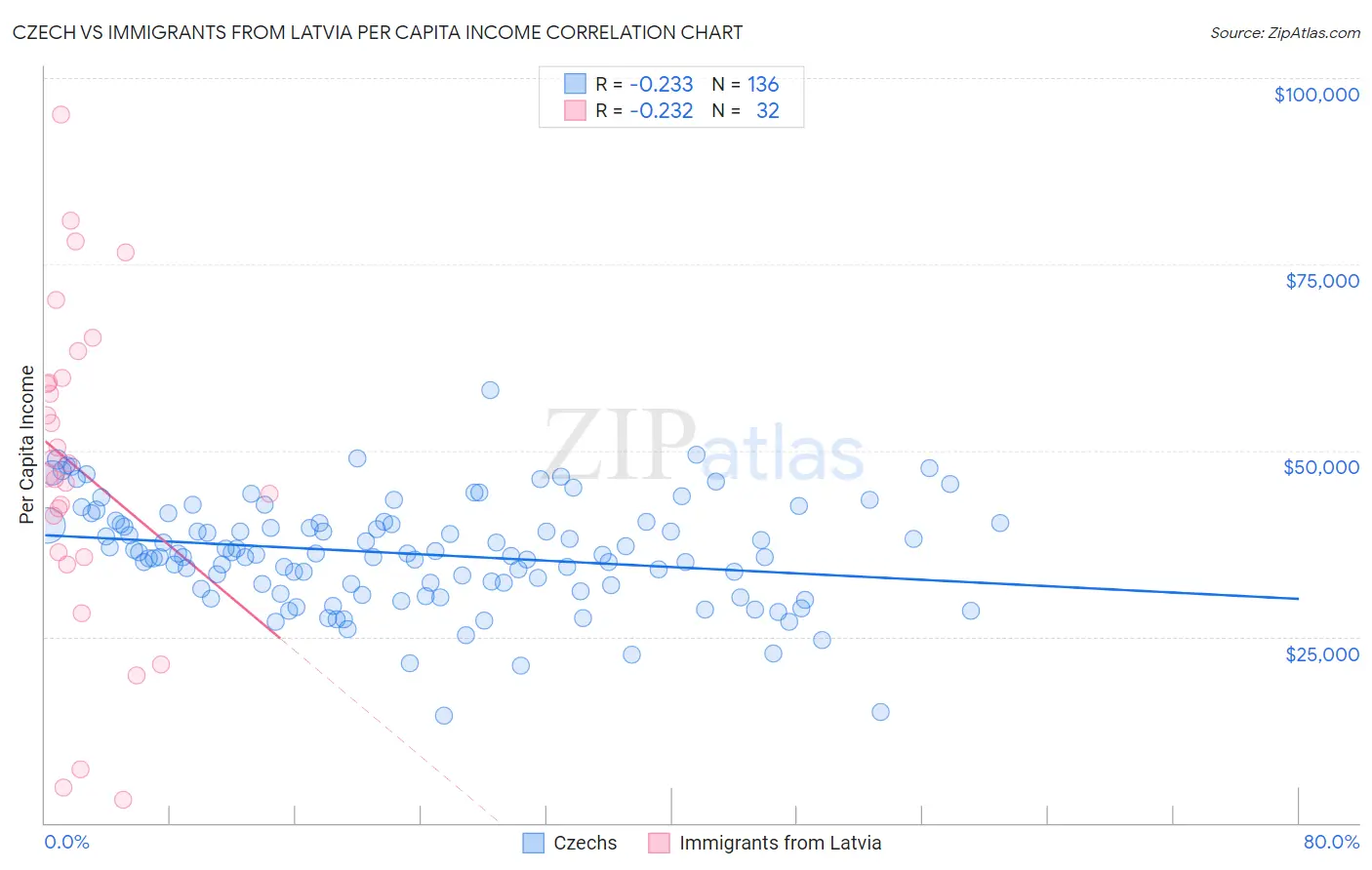 Czech vs Immigrants from Latvia Per Capita Income